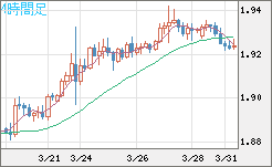 英ポンド/豪ドルチャート（GBP/AUD）4時間足
