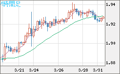 英ポンド/豪ドルチャート（GBP/AUD）4時間足