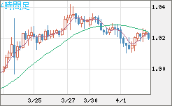 英ポンド/豪ドルチャート（GBP/AUD）4時間足