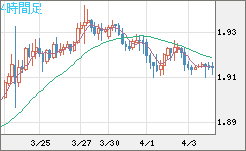 英ポンド/豪ドルチャート（GBP/AUD）4時間足