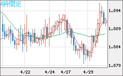 英ポンド/豪ドルチャート（GBP/AUD）4時間足