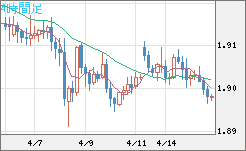 英ポンド/豪ドルチャート（GBP/AUD）4時間足