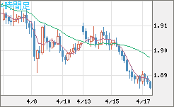 英ポンド/豪ドルチャート（GBP/AUD）4時間足