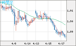 英ポンド/豪ドルチャート（GBP/AUD）4時間足