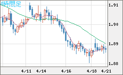 英ポンド/豪ドルチャート（GBP/AUD）4時間足