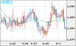 英ポンド/豪ドルチャート（GBP/AUD）4時間足