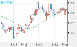 英ポンド/豪ドルチャート(GBP/AUD)4時間足