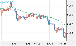 英ポンド/豪ドルチャート（GBP/AUD）4時間足
