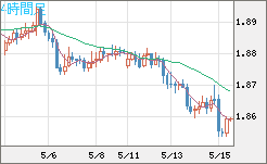 英ポンド/豪ドルチャート（GBP/AUD）4時間足
