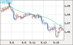 英ポンド/豪ドルチャート（GBP/AUD）4時間足