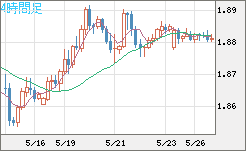 英ポンド/豪ドルチャート（GBP/AUD）4時間足