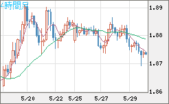 英ポンド/豪ドルチャート（GBP/AUD）4時間足