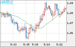 英ポンド/豪ドルチャート（GBP/AUD）4時間足