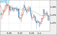 英ポンド/豪ドルチャート（GBP/AUD）4時間足
