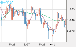 英ポンド/豪ドルチャート（GBP/AUD）4時間足