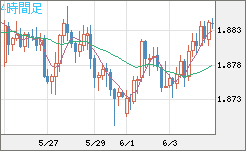 英ポンド/豪ドルチャート（GBP/AUD）4時間足