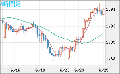 英ポンド/豪ドルチャート（GBP/AUD）4時間足