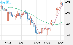 英ポンド/豪ドルチャート（GBP/AUD）4時間足