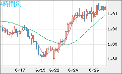 英ポンド/豪ドルチャート（GBP/AUD）4時間足