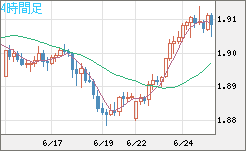 英ポンド/豪ドルチャート（GBP/AUD）4時間足