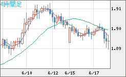 英ポンド/豪ドルチャート（GBP/AUD）4時間足