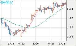 英ポンド/豪ドルチャート（GBP/AUD）4時間足
