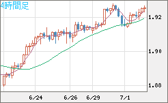 英ポンド/豪ドルチャート（GBP/AUD）4時間足