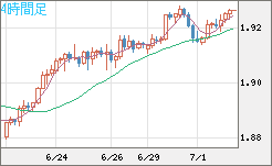 英ポンド/豪ドルチャート（GBP/AUD）4時間足