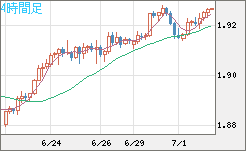 英ポンド/豪ドルチャート（GBP/AUD）4時間足