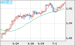 英ポンド/豪ドルチャート（GBP/AUD）4時間足