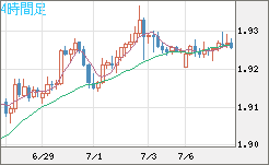 英ポンド/豪ドルチャート（GBP/AUD）4時間足