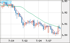 英ポンド/豪ドルチャート（GBP/AUD）4時間足