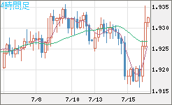 英ポンド/豪ドルチャート（GBP/AUD）4時間足