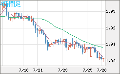 英ポンド/豪ドルチャート（GBP/AUD）4時間足