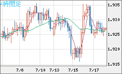 英ポンド/豪ドルチャート（GBP/AUD）4時間足