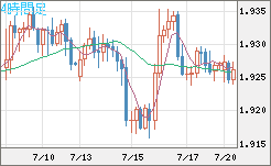 英ポンド/豪ドルチャート（GBP/AUD）4時間足