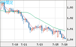 英ポンド/豪ドルチャート（GBP/AUD）4時間足