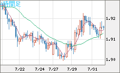 英ポンド/豪ドルチャート（GBP/AUD）4時間足