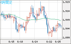 英ポンド/豪ドルチャート（GBP/AUD）4時間足