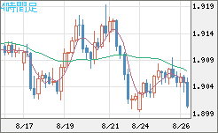 英ポンド/豪ドルチャート（GBP/AUD）4時間足