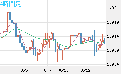 英ポンド/豪ドルチャート（GBP/AUD）4時間足
