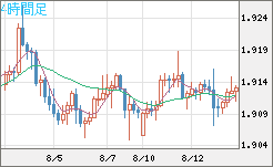 英ポンド/豪ドルチャート（GBP/AUD）4時間足
