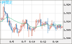 英ポンド/豪ドルチャート（GBP/AUD）4時間足