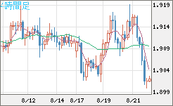 英ポンド/豪ドルチャート（GBP/AUD）4時間足