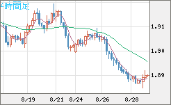 英ポンド/豪ドルチャート（GBP/AUD）4時間足