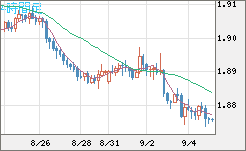 英ポンド/豪ドルチャート（GBP/AUD）4時間足