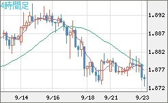 英ポンド/豪ドルチャート(GBP/AUD)4時間足