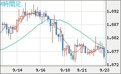 英ポンド/豪ドルチャート（GBP/AUD）4時間足