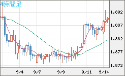 英ポンド/豪ドルチャート（GBP/AUD）4時間足