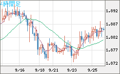 英ポンド/豪ドルチャート（GBP/AUD）4時間足